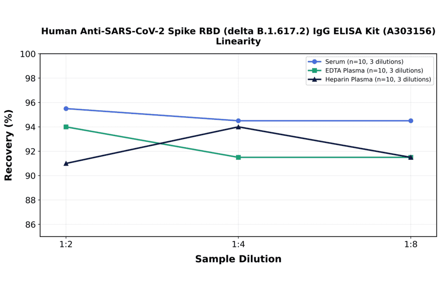 Linearity - Human Anti-SARS-CoV-2 Spike RBD (delta B.1.617.2) IgG ELISA Kit (A303156) - Antibodies.com
